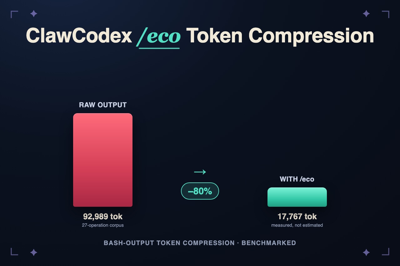 ClawCodex /eco Token Compression — a bar chart showing raw Bash output at 92,989 tokens compressed to 17,767 tokens with /eco, an 80% reduction.