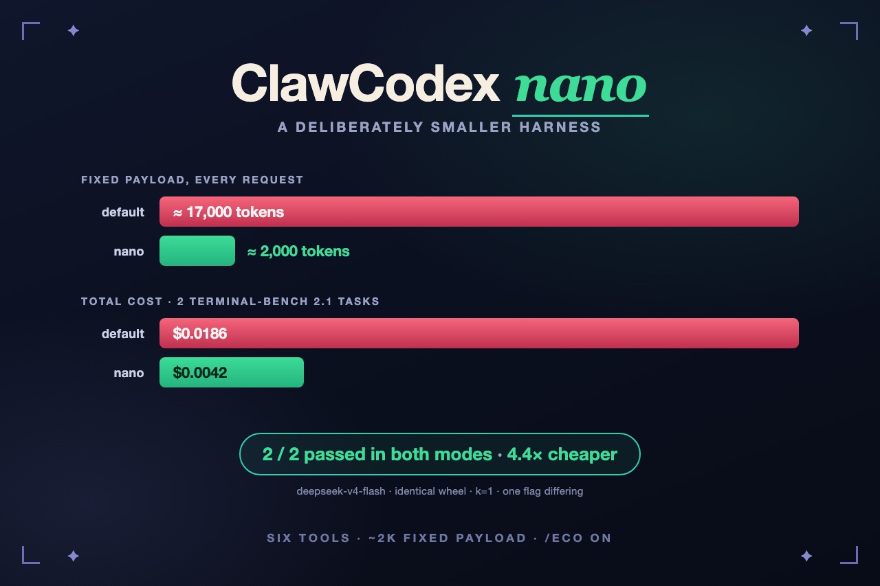 A bar chart comparing nano and default mode: fixed payload 2K versus 17K tokens, and total cost $0.0042 versus $0.0186, at equal task pass rate.
