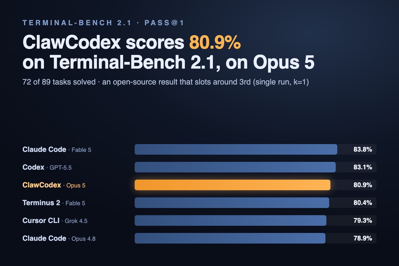 Terminal-Bench 2.1 leaderboard bar chart showing ClawCodex on Opus 5 at 80.9%, between Codex/GPT-5.5 and Terminus 2, and ahead of Claude Code on Opus 4.8.